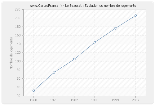 Le Beaucet : Evolution du nombre de logements